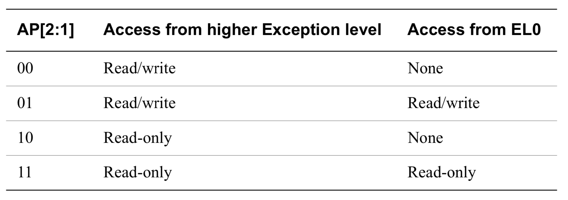 AP values